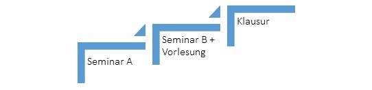 enlarge the image: Strukturplan Modul Bildungswissenschaften 05-BWI-01-PRIM