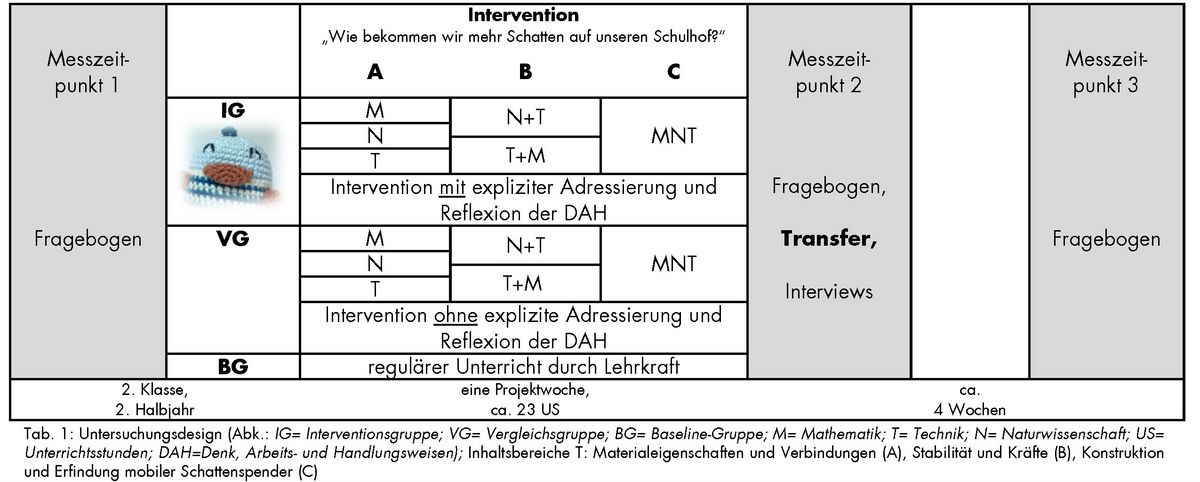 zur Vergrößerungsansicht des Bildes: Das Bild zeigt eine schematische Tabelle zum Untersuchungsdesign einer Studie. Am oberen Rand steht das Thema der Intervention: „Wie bekommen wir mehr Schatten auf unseren Schulhof?“ Die Tabelle ist in Spalten für drei Messzeitpunkte (links, Mitte, rechts) unterteilt: In der linken Spalte („Messzeitpunkt 1“) steht „Fragebogen“. In der mittleren, breiten Spalte wird die Intervention beschrieben. Dort sind drei Spalten (A, B und C) mit den Fächern Mathematik (M), Naturwissenschaft (N) und Technik (T) in verschiedenen Kombinationen (z. B. N+T oder MNT) aufgeführt. Außerdem sind jeweils „IG“ (Interventionsgruppe), „VG“ (Vergleichsgruppe) und „BG“ (Baseline-Gruppe) genannt. Für die IG ist ein kleines gehäkeltes, blaues Maskottchen abgebildet. Auf der rechten Seite („Messzeitpunkt 2“) steht „Fragebogen, Transfer, Interviews“, und weiter rechts („Messzeitpunkt 3“) erneut „Fragebogen“. Am unteren Rand der Tabelle befinden sich zusätzliche Angaben zur Dauer (eine Projektwoche, ca. 23 Unterrichtsstunden, ca. 4 Wochen) und die Legende der Abkürzungen (z. B. M = Mathematik, T = Technik, N = Naturwissenschaft usw.).