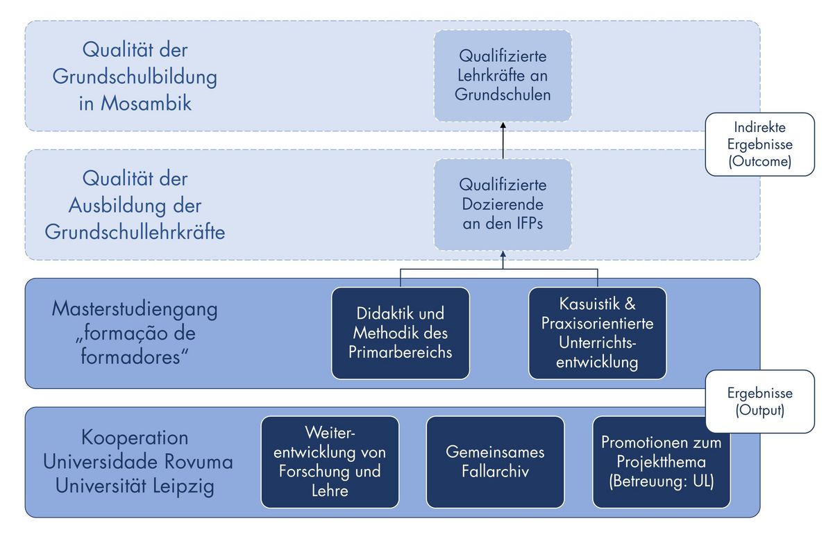 zur Vergrößerungsansicht des Bildes: Projektmaßnahmen und -ziele