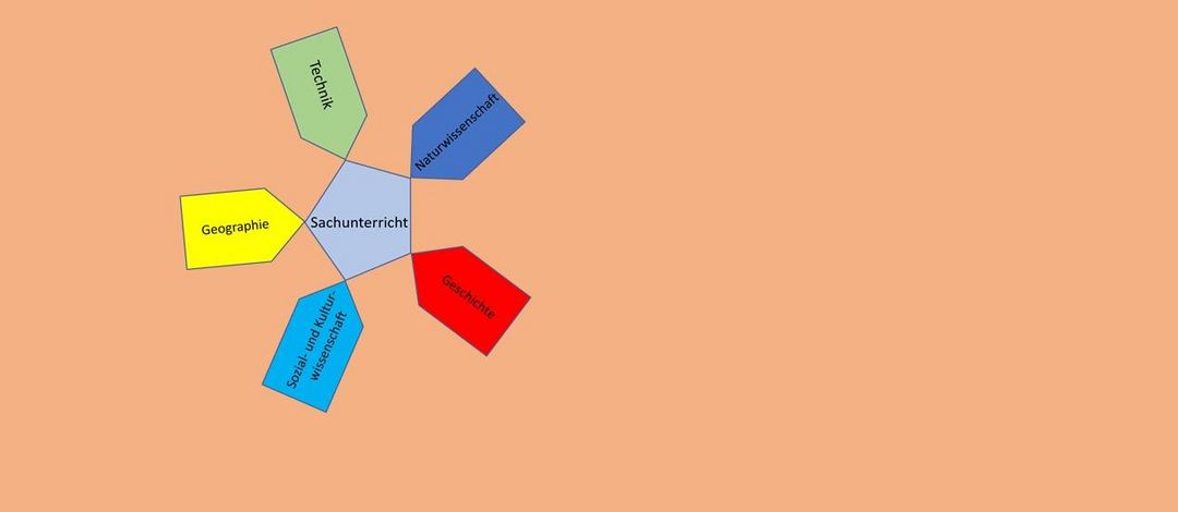 Die 5 Perspektiven des Sachunterrichts, Grafik: Jörg Mathiszik