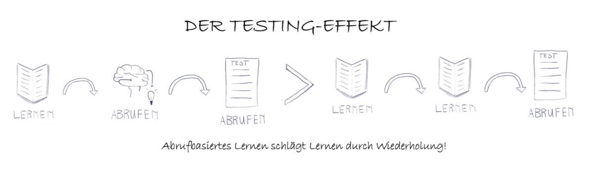 Der Testing-Effekt
