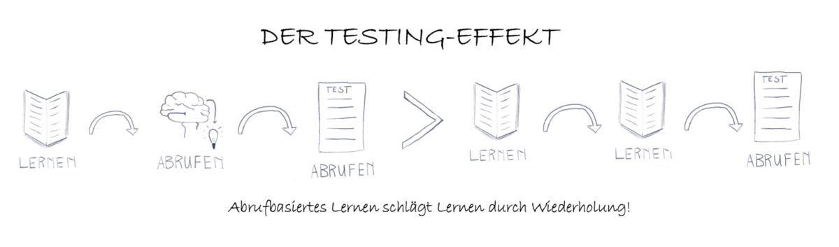 zur Vergrößerungsansicht des Bildes: Der Testing-Effekt