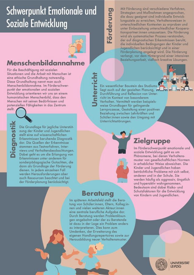zur Vergrößerungsansicht des Bildes: Überblick über den Schwerpunkt emotional-soziale Entwicklung. Die Schwerpunkte Unterricht, Zielgruppe, Diagnostik, Diagnostik und Beratung mit kleine Texten auf farbigen Hintergrund.