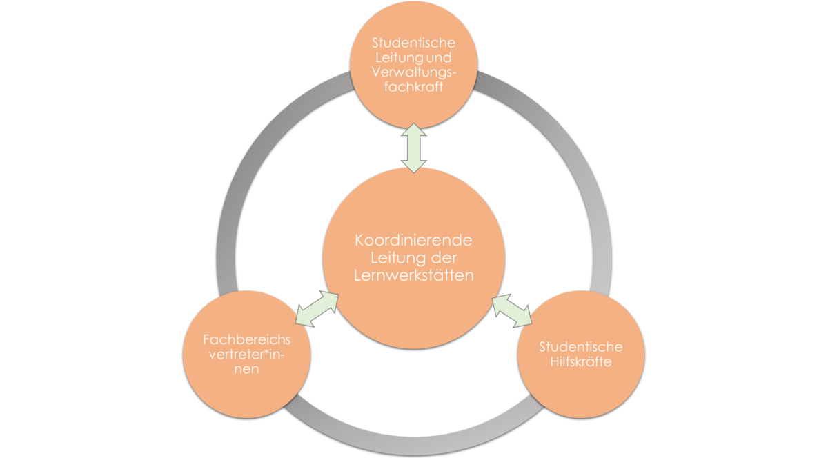 zur Vergrößerungsansicht des Bildes: Schematische Darstellung des Teams der Lernwerkstätten