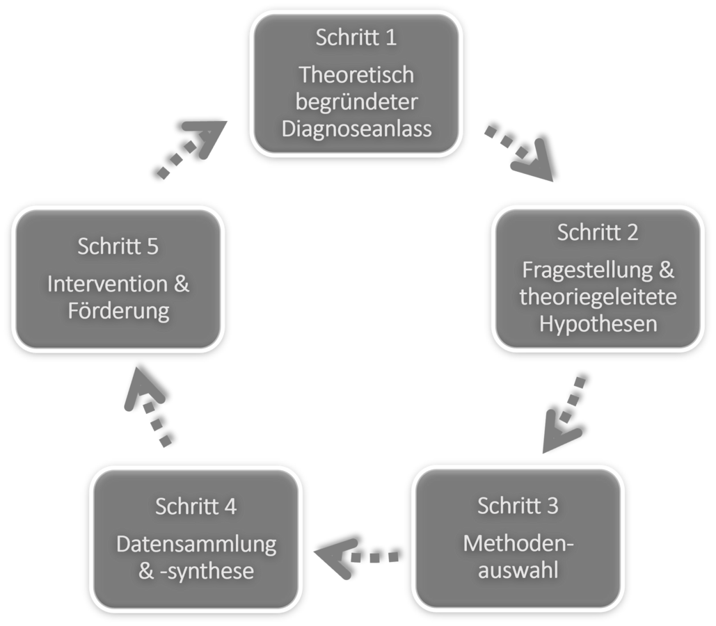 zur Vergrößerungsansicht des Bildes: Veranschaulichung des Fünfer-Schritts nach Hesse & Latzko (2011)