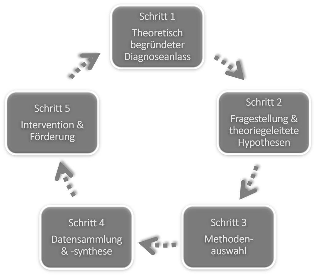 Veranschaulichung des Fünfer-Schritts nach Hesse & Latzko (2011)